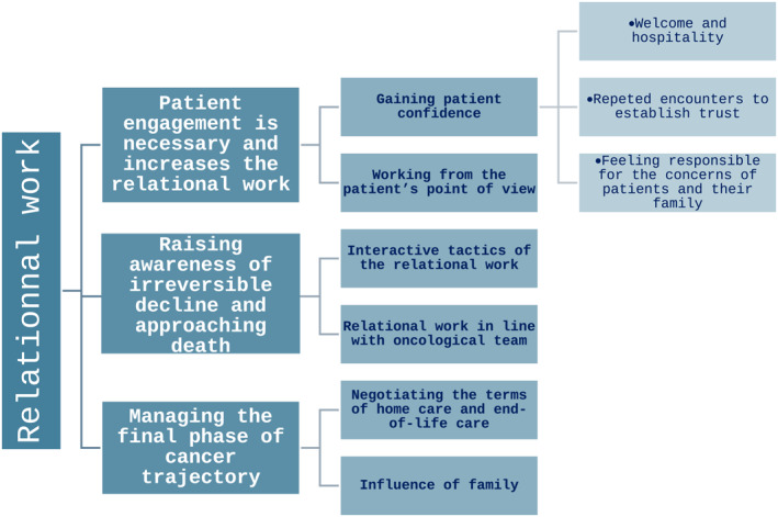 Early Palliative Care Team's Perception of Relational Work for Advanced Cancer Patients: A Qualitative Study.