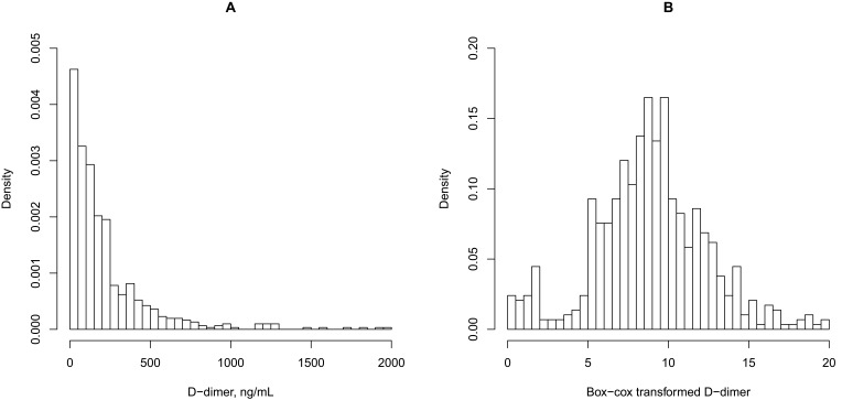 Inverse Association Between D-Dimer Levels and Glasgow Coma Scale Scores in Hemorrhagic Stroke Patients: A Cross-Sectional Study.