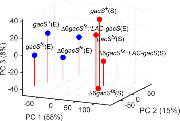 Functional interplay between RND efflux pumps and GacS in <i>Pseudomonas aeruginosa</i>.