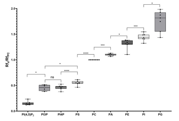 PhosphoLIMBO: An Easy and Efficient Protocol to Separate and Analyze Phospholipids by HPTLC From Plant Material.