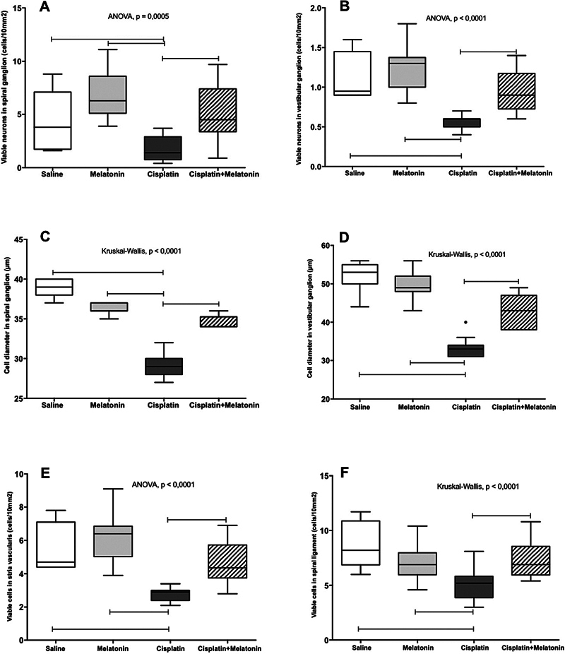 Melatonin Prevents Cisplatin-Induced Cyto-Histopathological Damage in the Bone Marrow and Inner Ear.