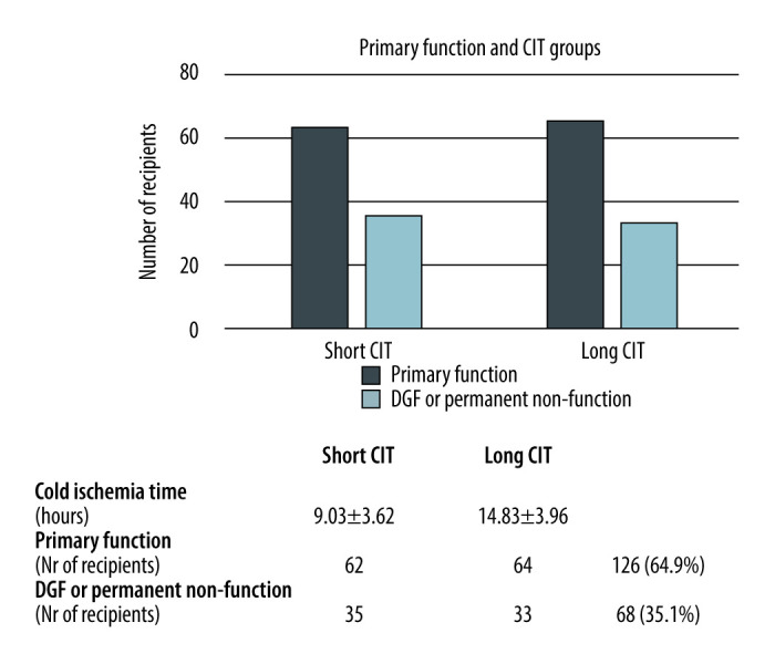 Effect of Recipient Variables on Transplant Survival Following Marginal Kidney Donation: Analysis of a Mate Kidney Cohort.