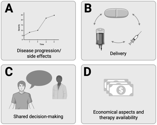 Real-world treatment management in hereditary transthyretin amyloidosis - an experience report and proposal for therapy switch decision criteria.