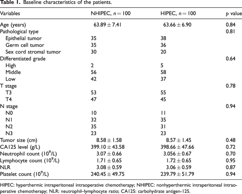 Efficacy and safety of hyperthermic intraperitoneal intraoperative chemotherapy plus surgery in advanced ovarian cancer patients.
