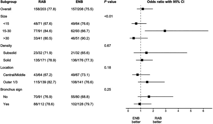 Robotic versus Electromagnetic Bronchoscopy for Peripheral Pulmonary Lesions: A Randomized Trial (RELIANT).
