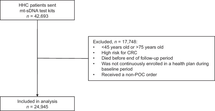Adherence to multi-target stool DNA colorectal cancer screening and clinical follow-up in the Hartford HealthCare system.