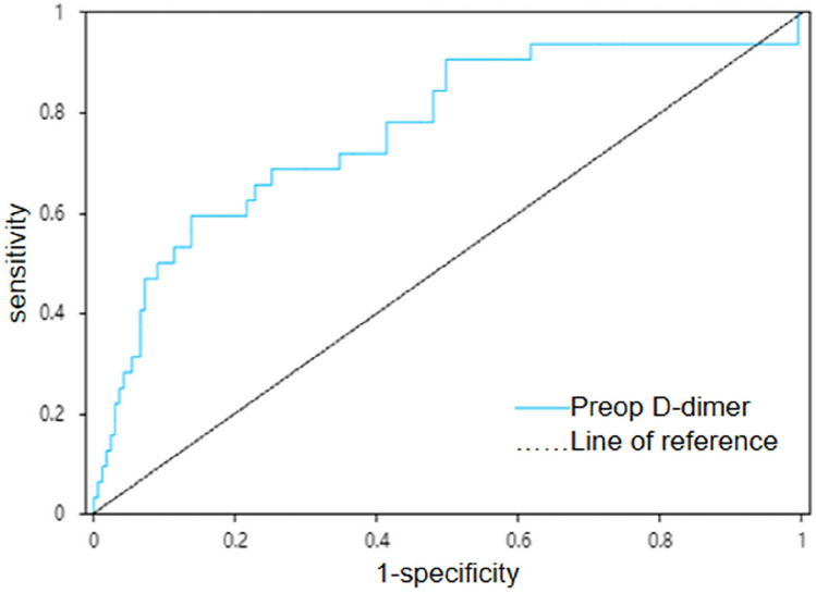 Analysis of risk factors for lower extremity DVT following robot-assisted radical prostatectomy and nursing intervention strategies: a single centre retrospective cohort study.