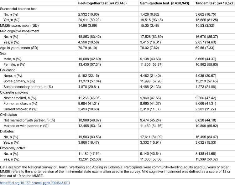 Associations between 10-second standing balance tests and mild cognitive impairment in older adults in Colombia: A cross-sectional national survey.