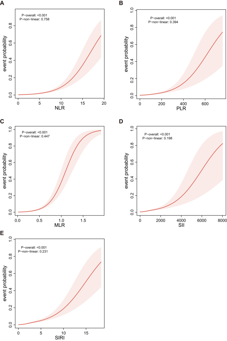 Association of Systemic Inflammatory Biomarkers (NLR, MLR, PLR, SII, SIRI) with Preeclampsia-Related Kidney Injury: A Retrospective Observational Study.