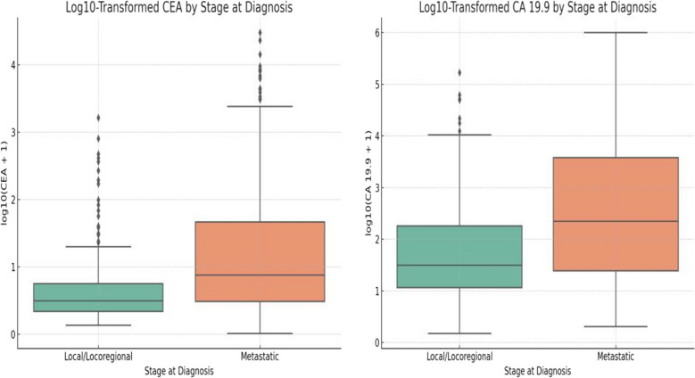 Diagnostic Utility of Serum CEA and Ca 19.9 as Triage Tools for Predicting Metastatic Disease in Gallbladder Cancer: A Sub-analysis from a Prospective Observational Study.