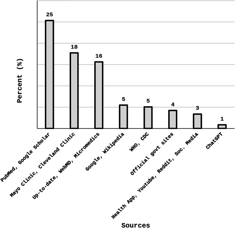 eHealth literacy and attitudes towards use of artificial intelligence among university students in the United Arab Emirates, a cross-sectional study.