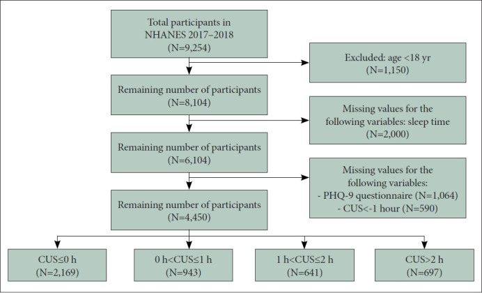 Association Between Weekend Catch-Up Sleep and Depression: Evidence From the 2017-2018 National Health and Nutrition Examination Survey.