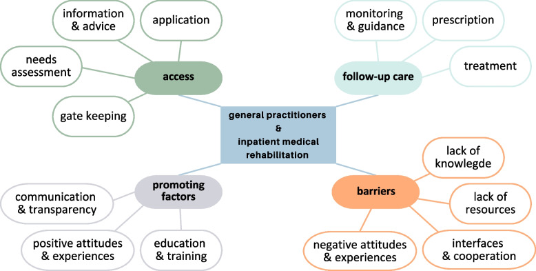 General practitioners' involvement in inpatient medical rehabilitation in Germany: a scoping review.