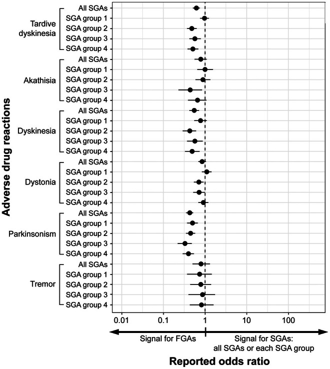 Reporting Frequency of Antipsychotics-Induced Tardive Dyskinesia and Other Extrapyramidal Symptoms: Analysis Based on a Spontaneous Reporting System Database in Japan.