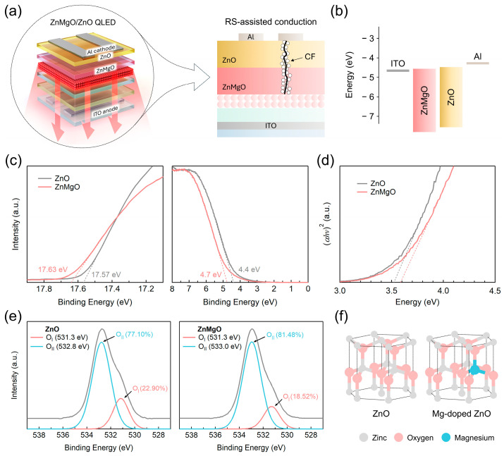 Resistive Switching Behavior of Sol-Gel-Processed ZnMgO/ZnO Bilayer in Optoelectronic Devices.