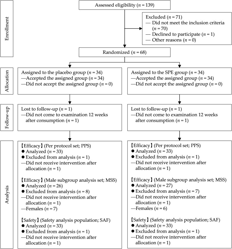 Beneficial effects of saw palmetto (<i>Serenoa repens</i>) fruit extract on the urinary symptoms of healthy Japanese adults with possible lower urinary tract symptoms: A randomized, double-blind, placebo-controlled study.