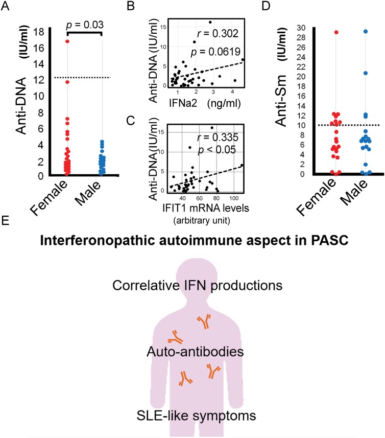 Correction to: Correlation of interferons and autoimmune aspects in long COVID-19 patients.