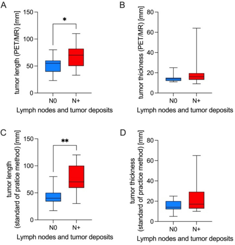 Standard of practice imaging vs. PET/MR: a comparative prospective study in rectal cancer staging.