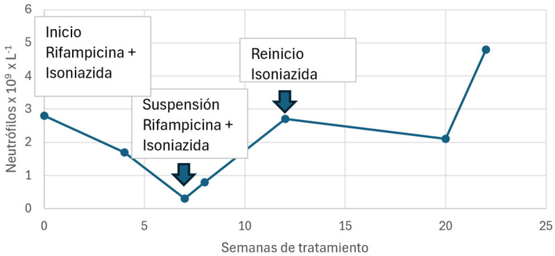 [Probable neutropenia secondary to treatment with rifampicin].