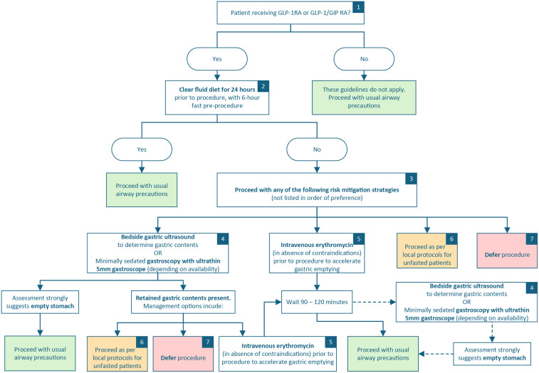 2025 ADS/ANZCA/GESA/NACOS clinical practice recommendations on the peri-procedural use of GLP-1/GIP receptor agonists.