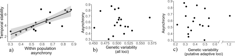 Among-individual asynchrony but not genetic diversity is associated with temporal stability of tree growth in natural <i>Quercus robur</i> oak stands.