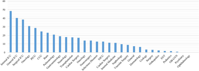 National Update on Healthcare-Associated Infections in Iran for 2023-Based on the Iranian Nosocomial Infections Surveillance (INIS) System.