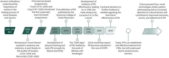 The history of pulmonary rehabilitation: learning from the past to shape a brighter future.