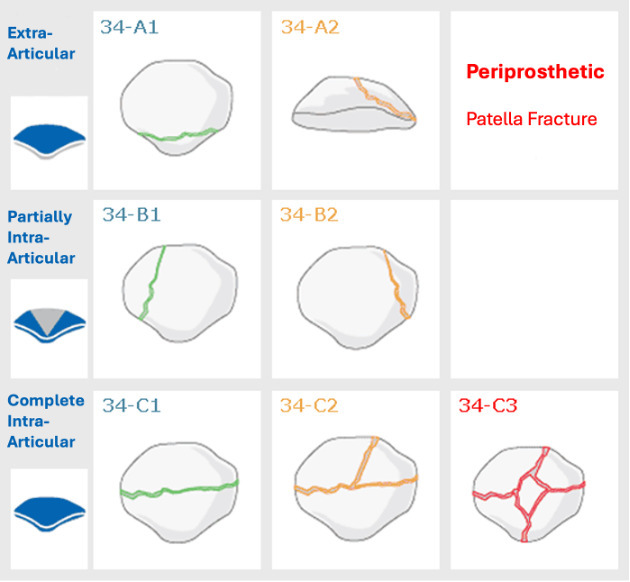 Patient-reported outcomes following patella fractures : a nationwide observational study of 8,726 patients from the Swedish Fracture Register.