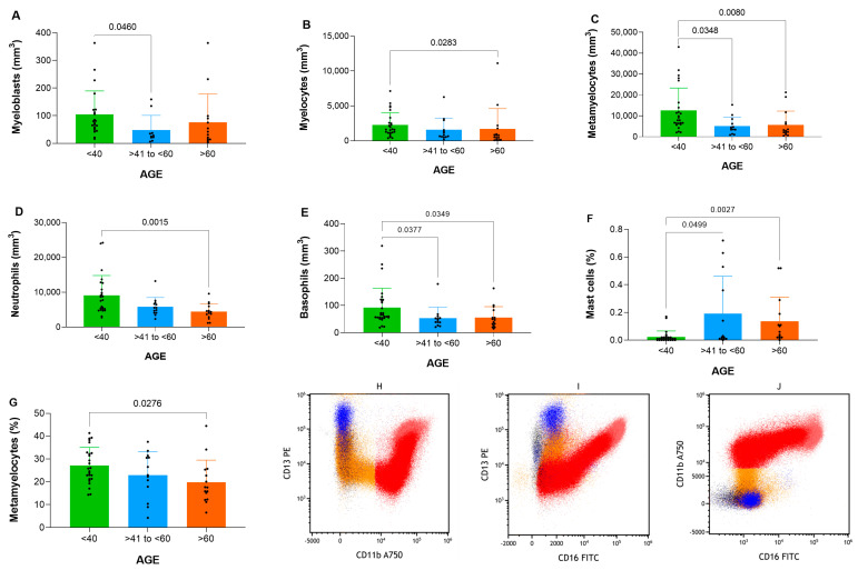 Immunophenotypic Profile of Normal Hematopoietic Populations in Human Bone Marrow: Influence of Gender and Aging as a Basis for Reference Value Establishment.