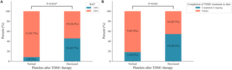 Investigation of Thrombocytopenia Associated with Trastuzumab Emtansine Treatment in Breast Cancer: A Retrospective Study in a Chinese Population.
