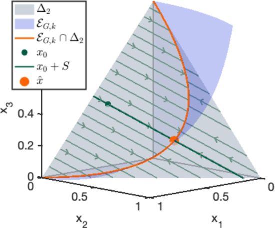 Maximum likelihood estimation of log-affine models using detailed-balanced reaction networks.