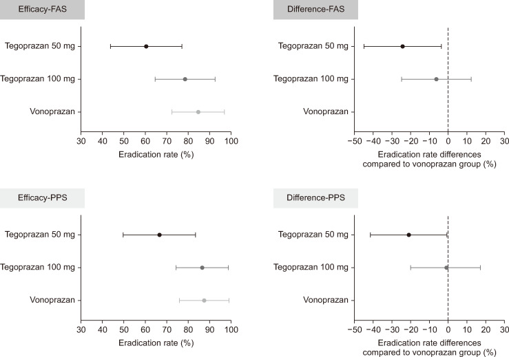 Comparative Efficacy of Potassium-Competitive Acid Blocker-Based Triple Therapy with Tegoprazan versus Vonoprazan for <i>Helicobacter pylori</i> Eradication: A Randomized, Double-Blind, Active-Controlled Pilot Study.