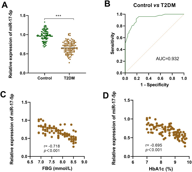 Diagnostic Value of Serum miR-17-5p in Type 2 Diabetes Mellitus and Its Predictive Value for Chronic Complications.