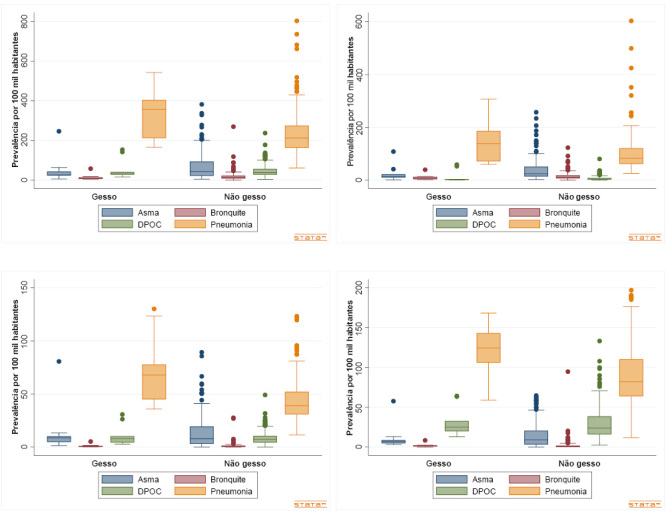 High prevalence of respiratory diseases: a population-based ecological study, Sertão do Araripe, 2008-2019.