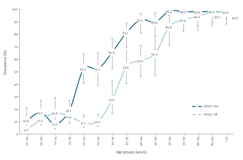 Tracking epidemiological shifts in hepatitis A in Portugal: a comparison of seroprevalence between two nationwide surveys, 2001 to 2002 and 2015 to 2016.
