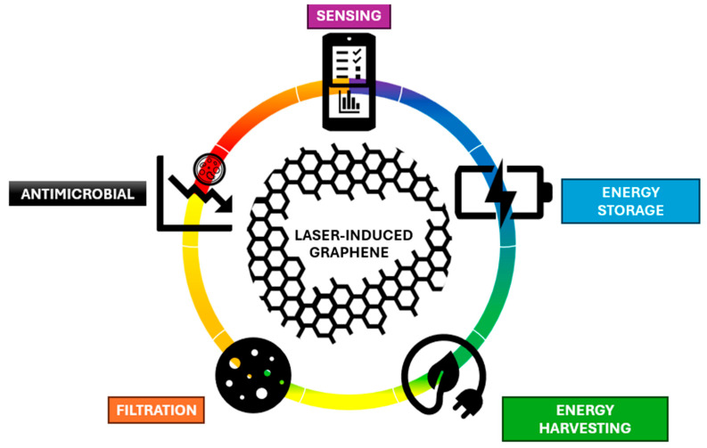 Nanomaterial Solutions for Environmental Applications and Bacteriological Threats: The Role of Laser-Induced Graphene.