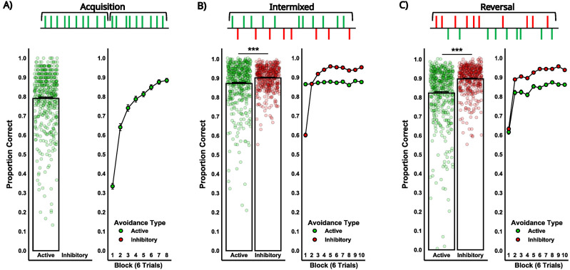 Depression Levels Are Associated with Reduced Capacity to Learn to Actively Avoid Aversive Events in Young Adults.