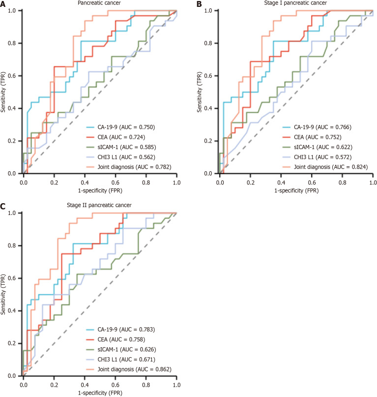 Study of serum tumor markers in the early diagnosis of pancreatic cancer.