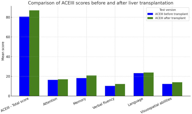 Cognitive Performance in Patients With Alcohol-Associated Liver Disease Undergoing Liver Transplantation.