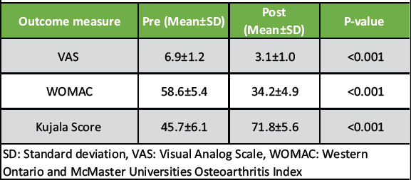 Effectiveness of Muscle Energy Technique, Strengthening, and Patellar Mobilization in the Physiotherapeutic Management of Patellofemoral Osteoarthritis.