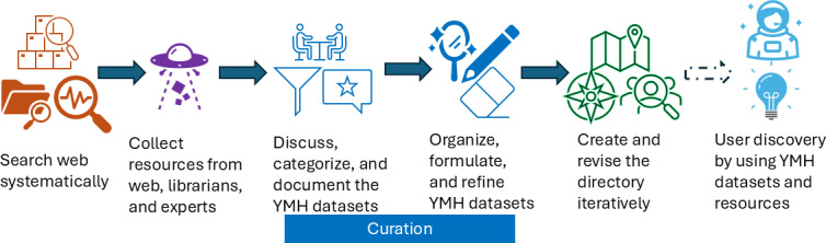 Directory of Public Datasets for Youth Mental Health to Enhance Research Through Data, Accessibility, and Artificial Intelligence: Scoping Review.
