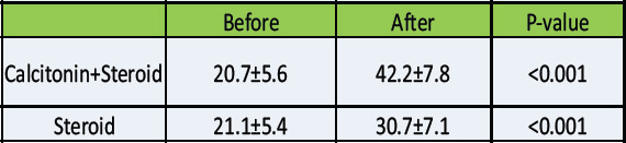 Efficacy of Combined Intra-articular Steroids and Calcitonin Nasal Spray versus Intra-articular Steroids Alone in the Management of Early Frozen Shoulder: A Prospective Study.