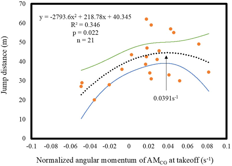 Analyzing angular momentum in the takeoff phase of medium-hill ski jumping.