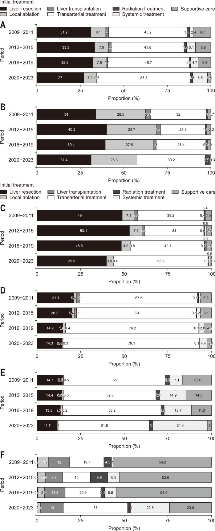 15-Year Trends in Hepatocellular Carcinoma: Epidemiology, Treatment, and Outcomes from a Hospital-Based Registry.