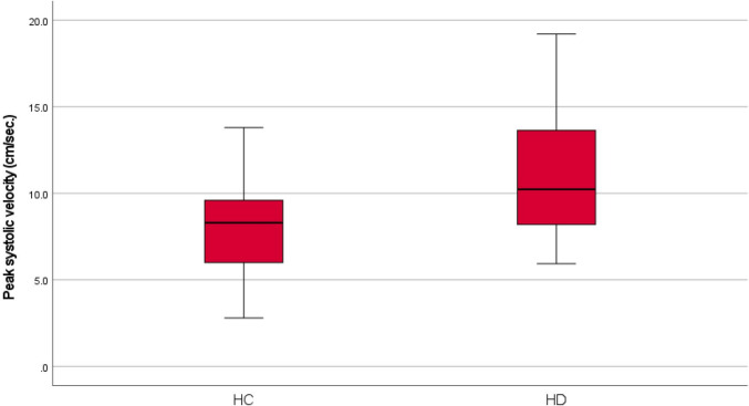 Arterial flow in healthy individuals and patients with hemorrhoidal disease: a Doppler ultrasound-based pathophysiological analysis.