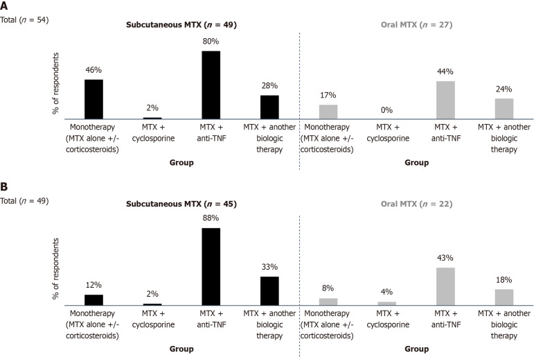 Methotrexate in the management of Crohn's disease: A practice survey of gastroenterologists in France.