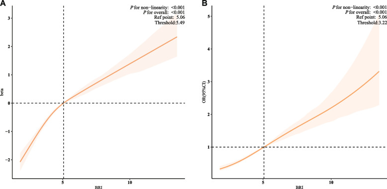 Sex-stratified and ascorbic acid intake-modified associations between body roundness index and biological aging: a NHANES-based study on interactions and mediation.