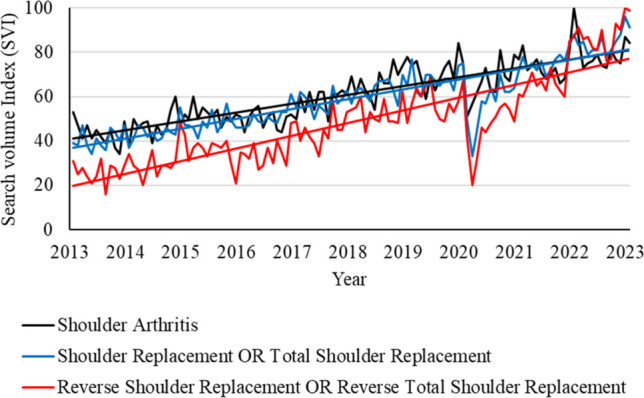 Consumer Interest in Shoulder Replacement Surgery: A Google Trends Analysis From 2013 to 2023.