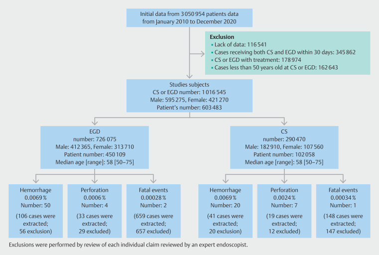 Differences in complications between colonoscopy and esophagogastroduodenoscopy in Japan using large-scale health insurance claims data.