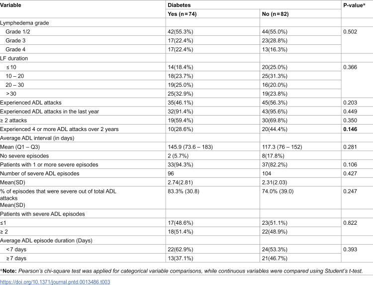 Impact of diabetes mellitus on adenolymphangitis episodes in patients with filarial lymphedema-Towards an integrated care approach.